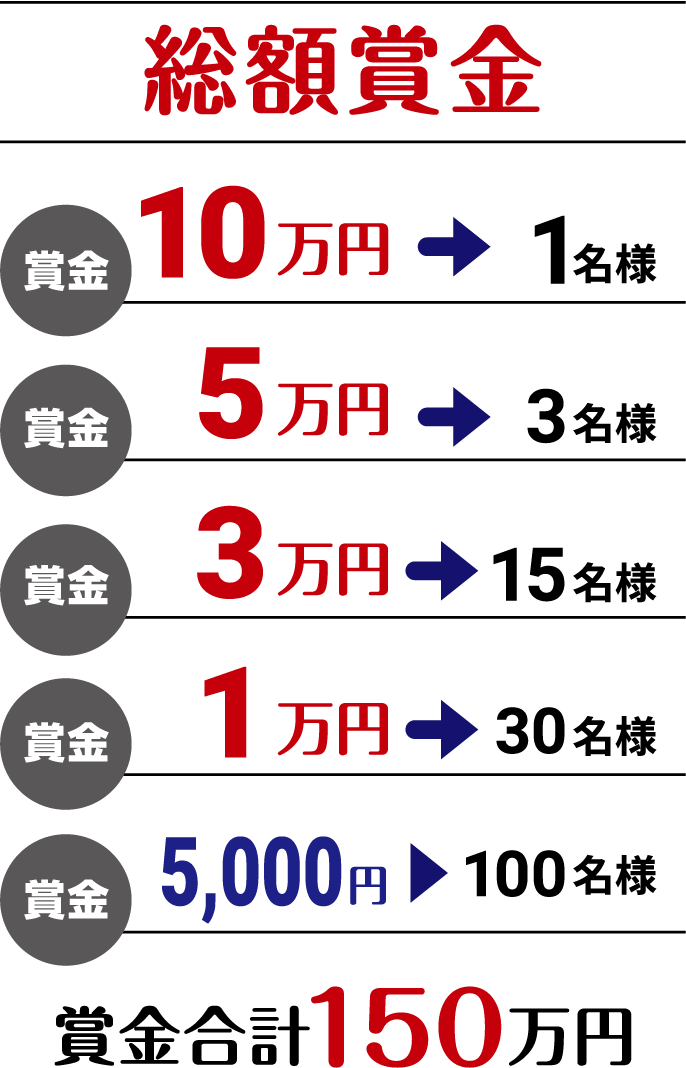 総額賞金 10万円→1名様 5万円→3名様 3万円→15名様 1万円→30名様 5,000円→100名様 賞金合計150万円