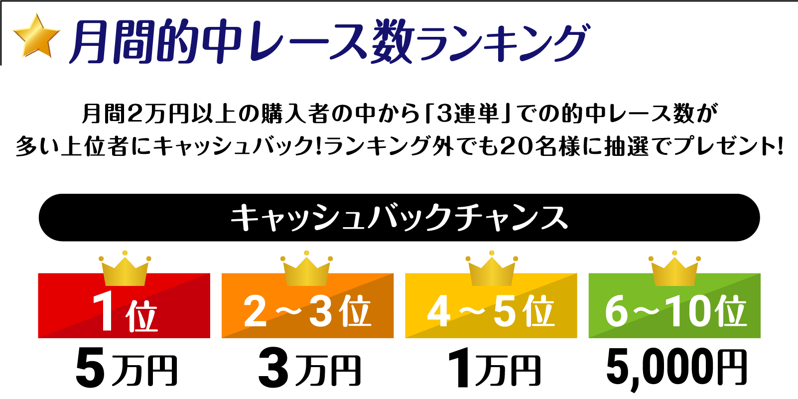 月間的中レース数ランキング 月間2万円以上の購入者の中から「3連単」での的中レース数が多い上位者にキャッシュバック！ランキング外でも20名様に抽選でプレゼント！