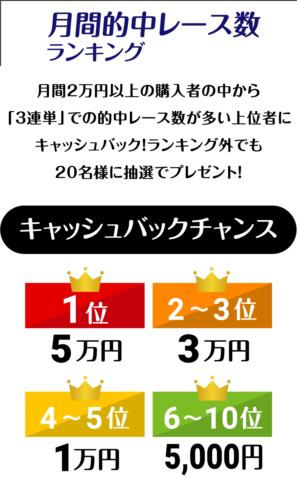 月間的中レース数ランキング 月間2万円以上の購入者の中から「3連単」での的中レース数が多い上位者にキャッシュバック！ランキング外でも20名様に抽選でプレゼント！