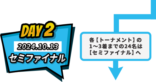 各【トーナメント】の1～3着までの24名は【セミファイナル】へ