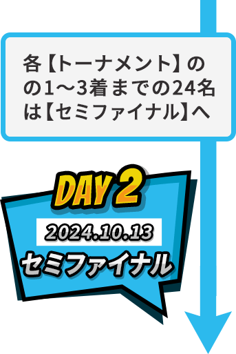 各【トーナメント】の1～3着までの24名は【セミファイナル】へ