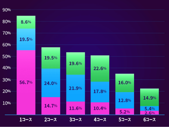 丸亀 コース別入着率 グラフ
