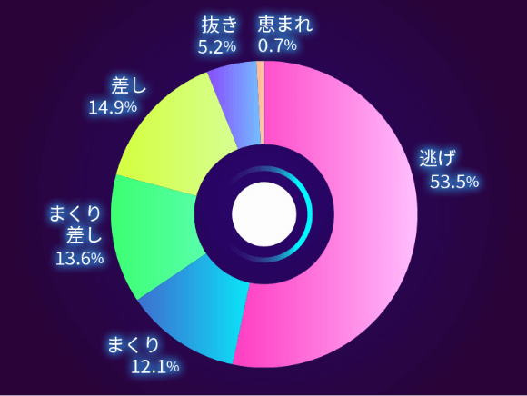 丸亀 決まり手出現率 グラフ