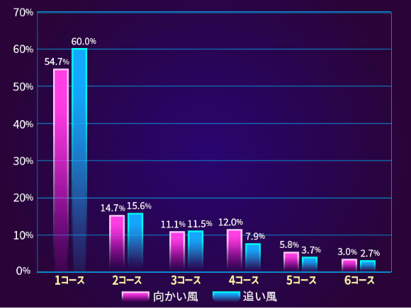 丸亀 風向別コース別1着率 グラフ