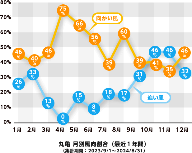 丸亀 月別風向割合（最近１年間）（集計期間：2023/9/1～2024/8/31）