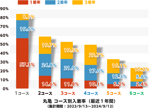 丸亀 コース別入着率（最近１年間）（集計期間：2023/9/13～2024/9/12）