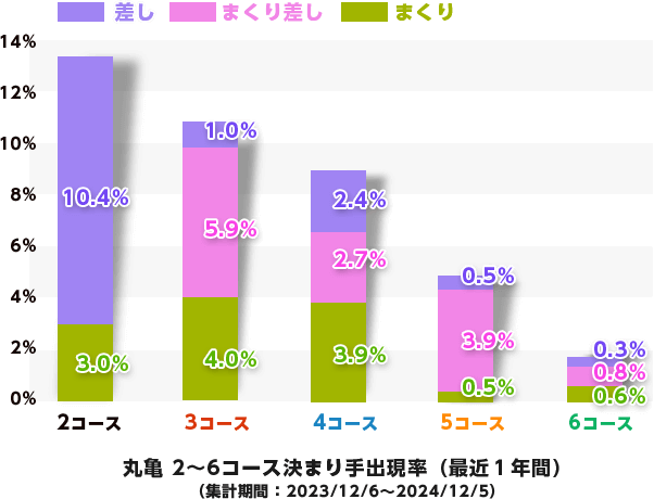 丸亀 2～6コース決まり手出現率（最近１年間）（集計期間：2023/12/6～2024/12/5）