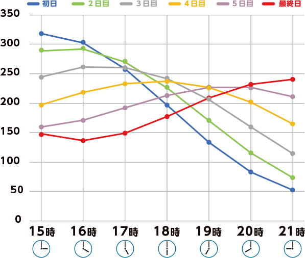 15時 ~ 21時のグラフ