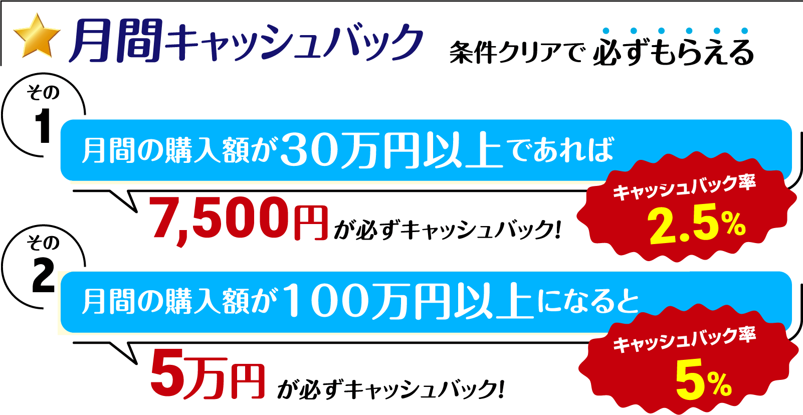 月間キャッシュバック 条件クリアで必ずもらえる